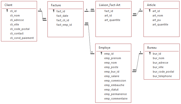 fenêtre des relations entre les tables