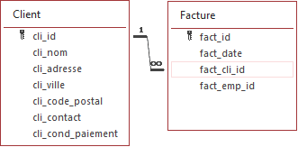 Relation client facture