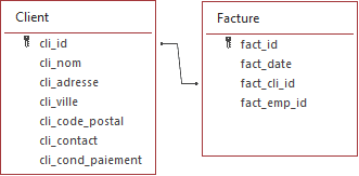 relation facture-clients dans une requête