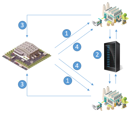 Graphique représentant le fonctionnement d'une gestion mutualisée des approvisionnement