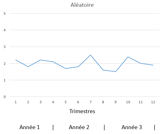 Courbes variations aléatoires
