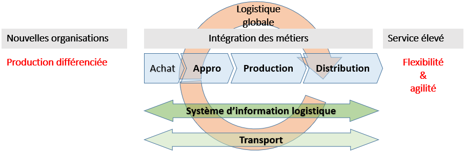 Organisation après les années 80