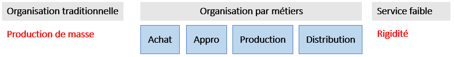 Organisation avant les années 80