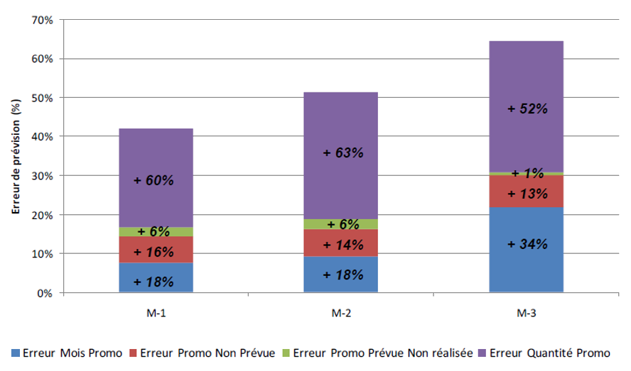 Graphique représentant les causes des erreurs