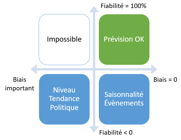 Schéma représentant la classification fiabilité-erreur
