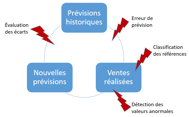 Schéma représentant le cycle d'une prévision