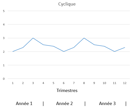 Courbes variations cycliques