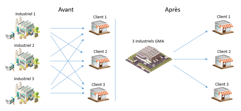 Graphique représentant la différence entre une GMA et une logistique traditionnelle