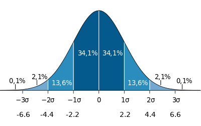 Graphique de distribution de la loi normale centre