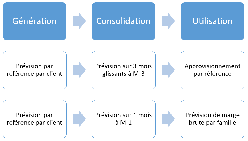 Schéma représentant le processus complet de création et d'utilisation d'une prévision