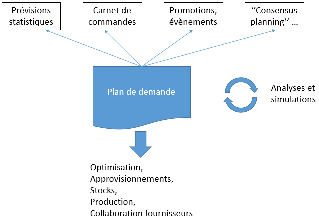 Schéma expliquant le plan de la demande
