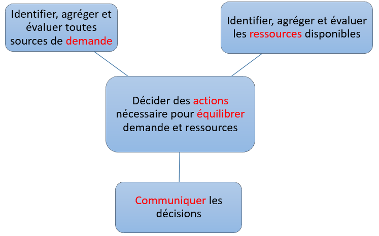 Graphique représentant le processus de décision autour d'une prévision