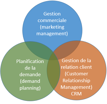 Image explicant le processus de gestion de la demande
