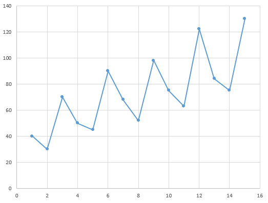 Saisonnalité additive