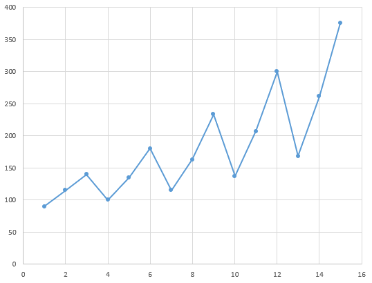Saisonnalité multiplicative