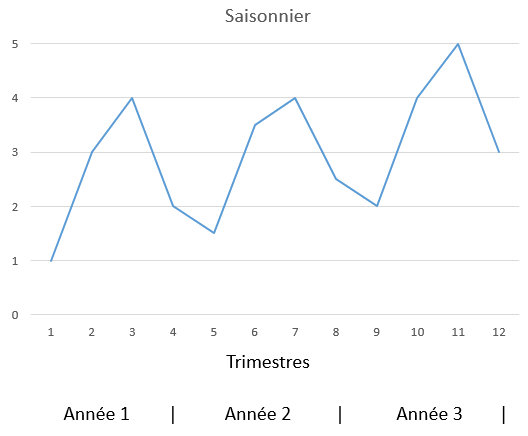 Courbes variations saisonnières