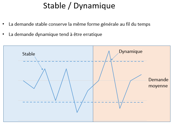 Courbes Stable/Dynamique