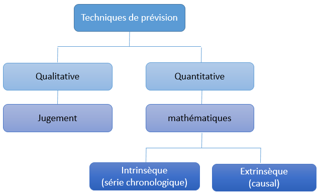 Techniques de prévision