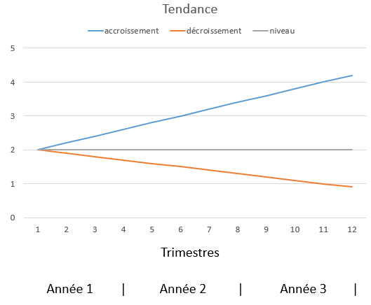 Courbes de tendances