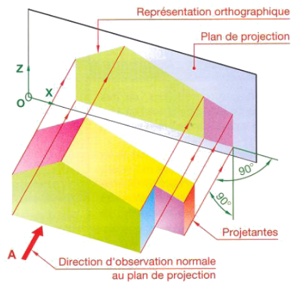 Système de projection