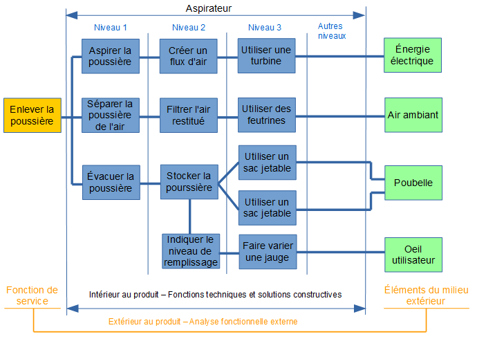 Exemple de diagramme FAST pour un aspirateur
