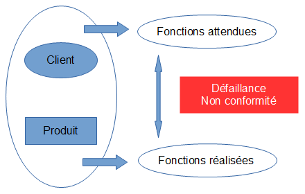 schéma de défaillance non conformité