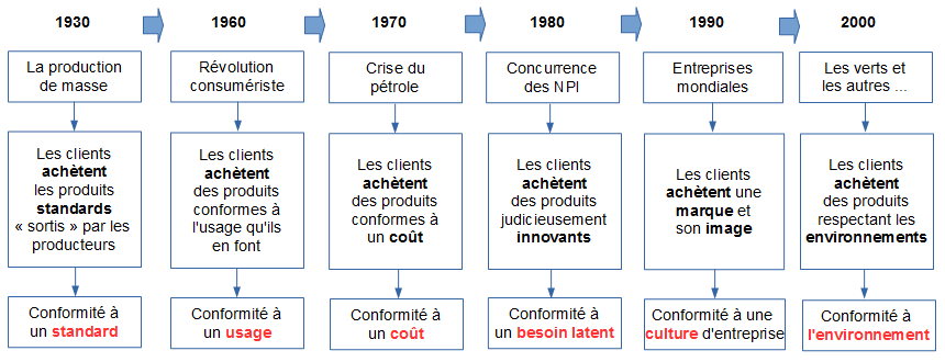 historique de l'attente des clients