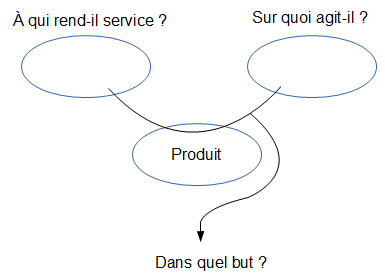 diagramme bête à cornes