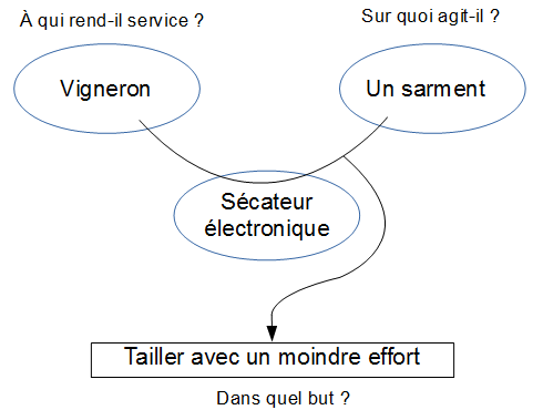 diagramme pieuvre du sécateur électronique