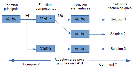 Convention de schématisation du diagramme FAST