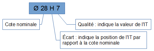 Désignation normalisée