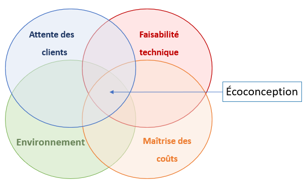 schéma de l'écoconception