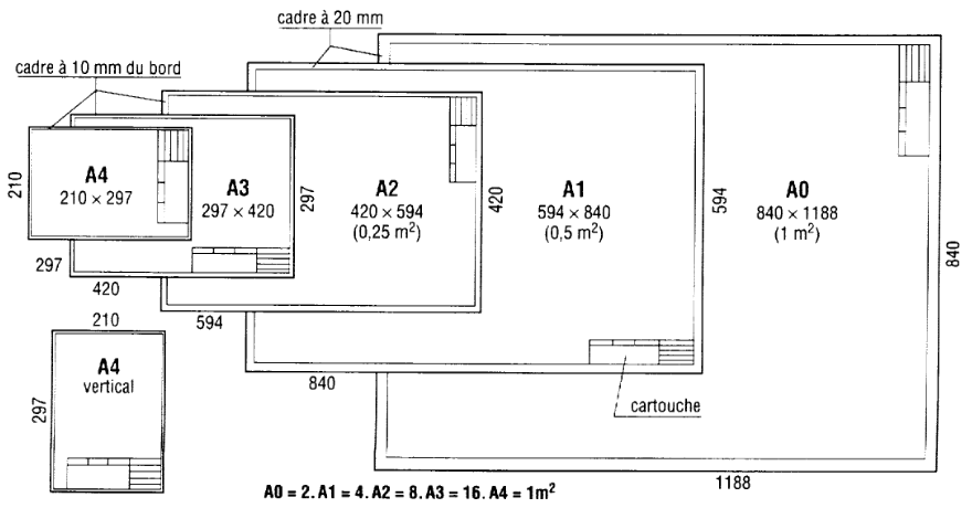 les différents formats normalisés
