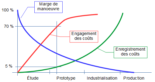 schéma de la maîtrise des coûts