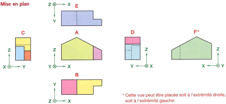 Vues des projections