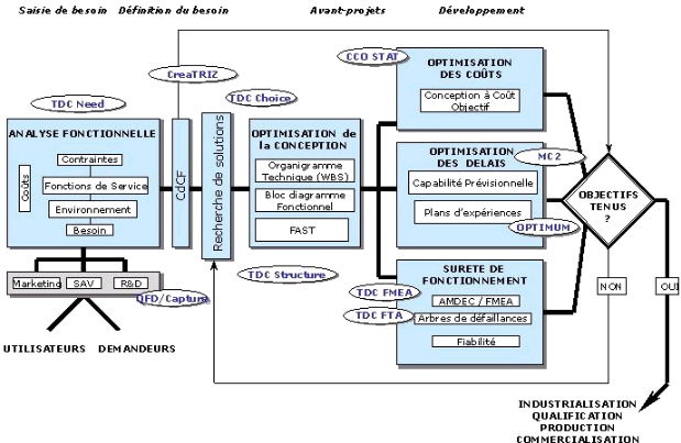 Outils du concepteur