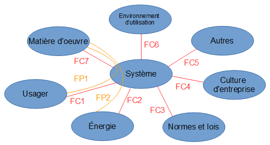 diagramme pieuvre