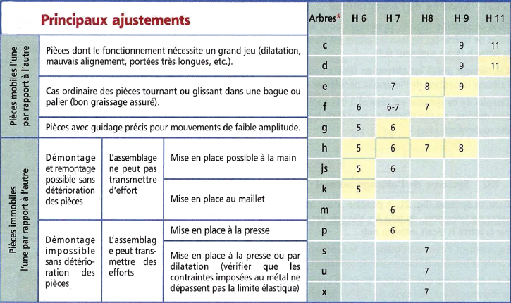 Principaux ajustements