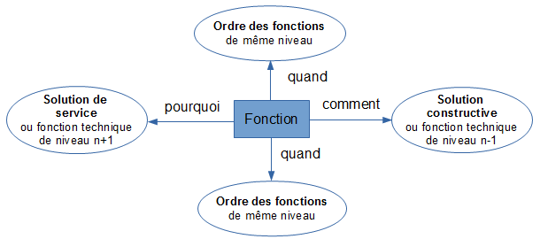 Principe du diagramme FAST