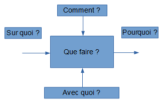 Questions de la méthodologie SADT