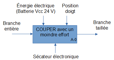 SADT sécateur électronique A-0