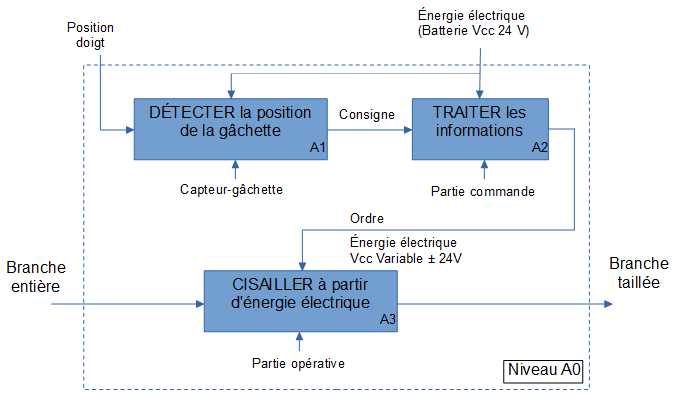 SADT sécateur électronique A0