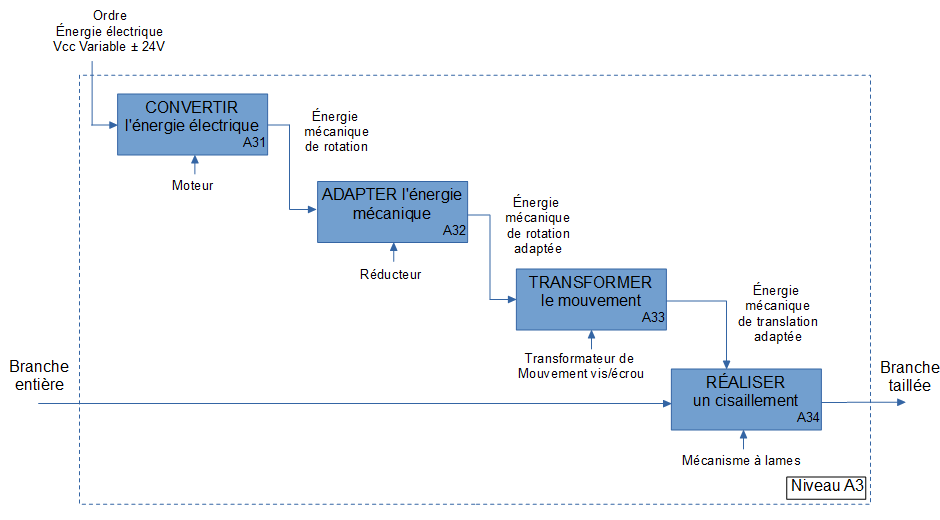 SADT sécateur électronique A3