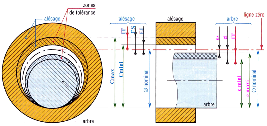 Schéma des tolérances arbre-alésage