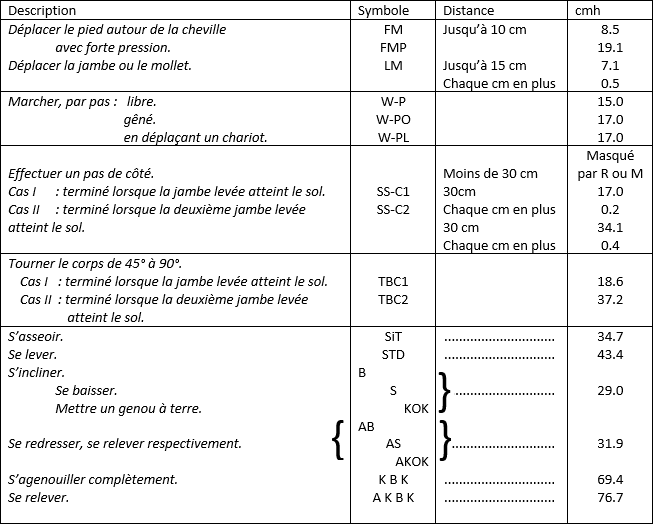table des mouvements du corps et des membres inférieurs