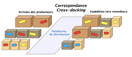 méthode cross docking