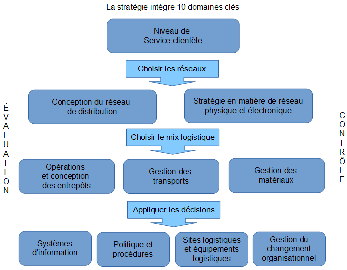 Strategie logistique