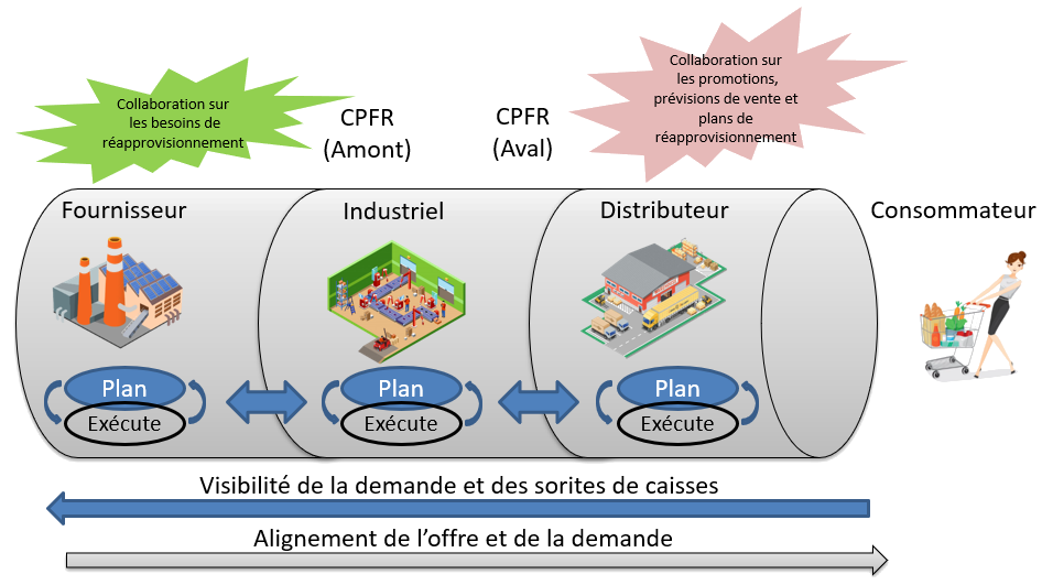 Illustration du principe du CPFR
