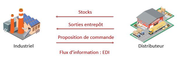 Illustration du principe de la GPAP