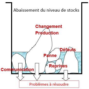 Illustration de la baisse du niveau de stock